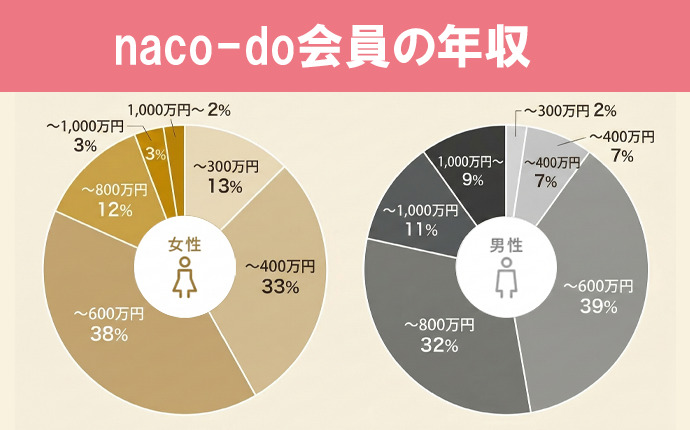 naco-do会員の年収