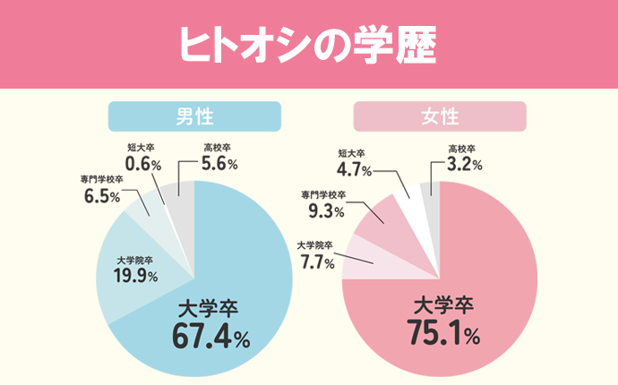 ヒトオシ会員の学歴
