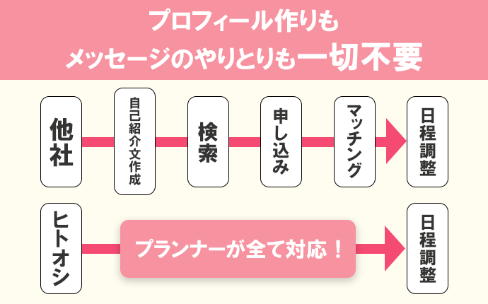 他社とココが違う｜プロフィール作りもメッセージのやりとりも一切不要