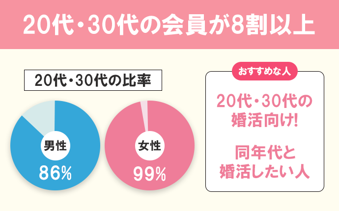 他社とココが違う｜20代・30代の会員が8割以上