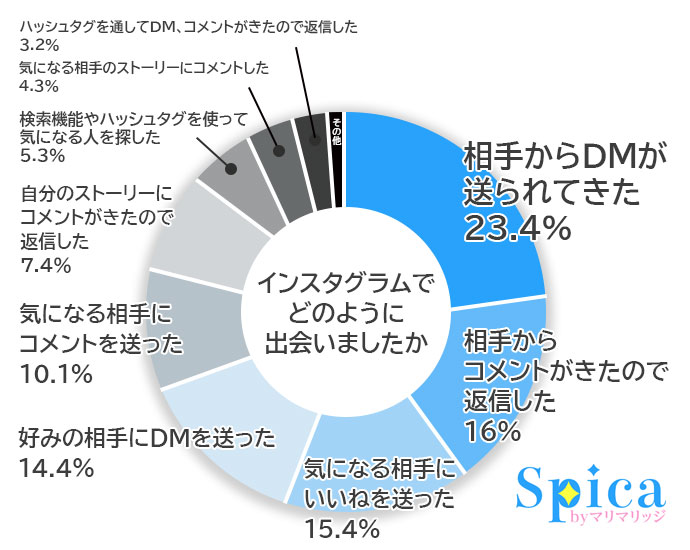 インスタグラムでの出会い方ランキング