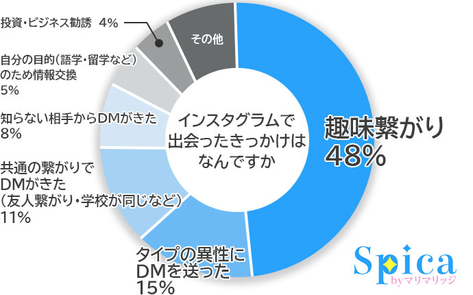 「どのようなきっかけでDM、いいね、コメントをする/されるようになったか」の回答