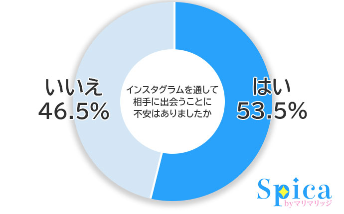 インスタグラムで何かしらの出会いをしたことがある