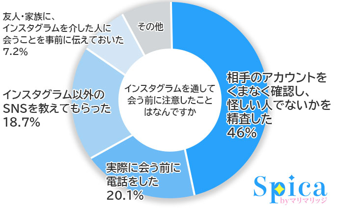 インスタグラムを通して相手に出会う前に、どんなことに注意しましたか