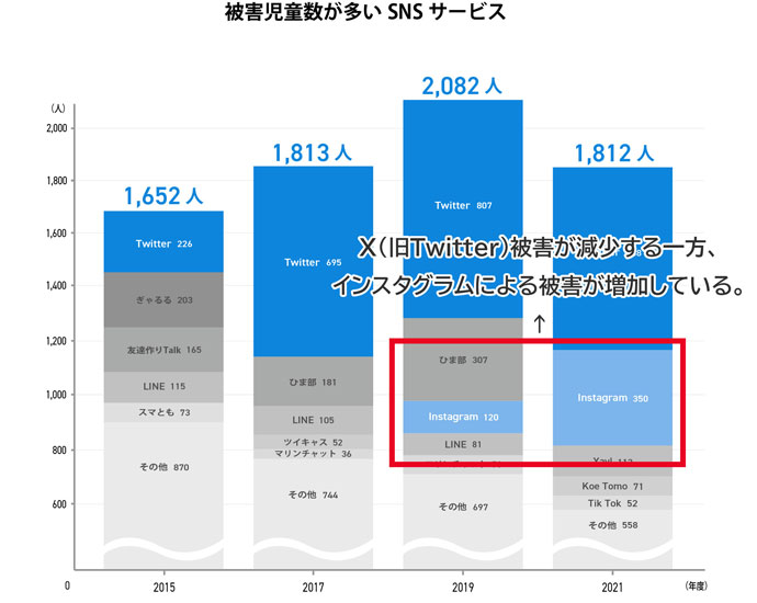 被害児童数が多いSNSサービス