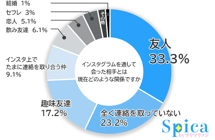 インスタグラムで友達・恋人・結婚相手は作れた？