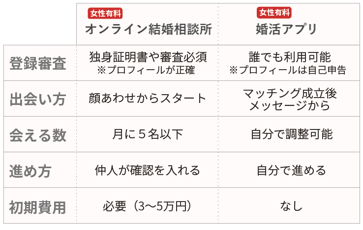 女性有料のオンライン結婚相談所との違い