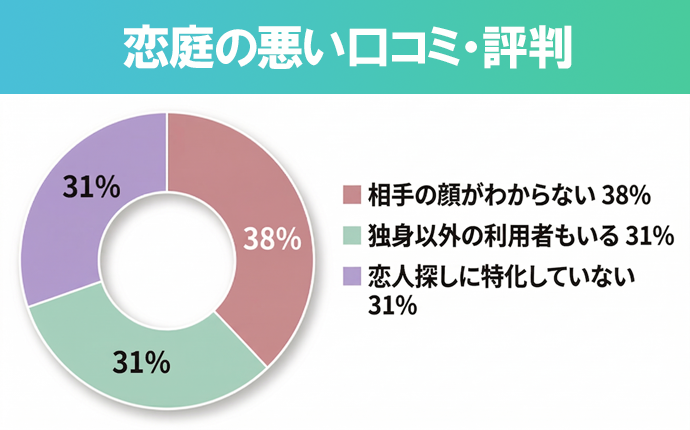 恋庭の悪い口コミ評判