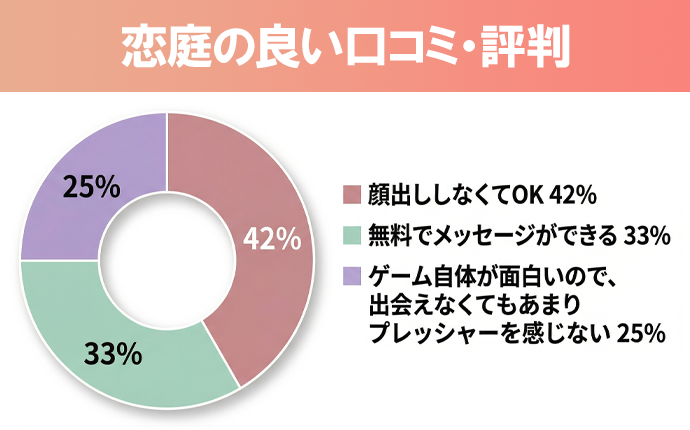 恋庭の良い口コミ評判