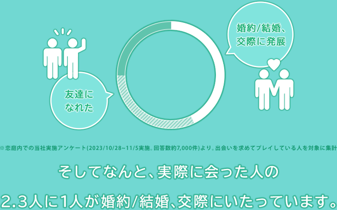 恋庭を通して出会った2.3人に1人が結婚/交際