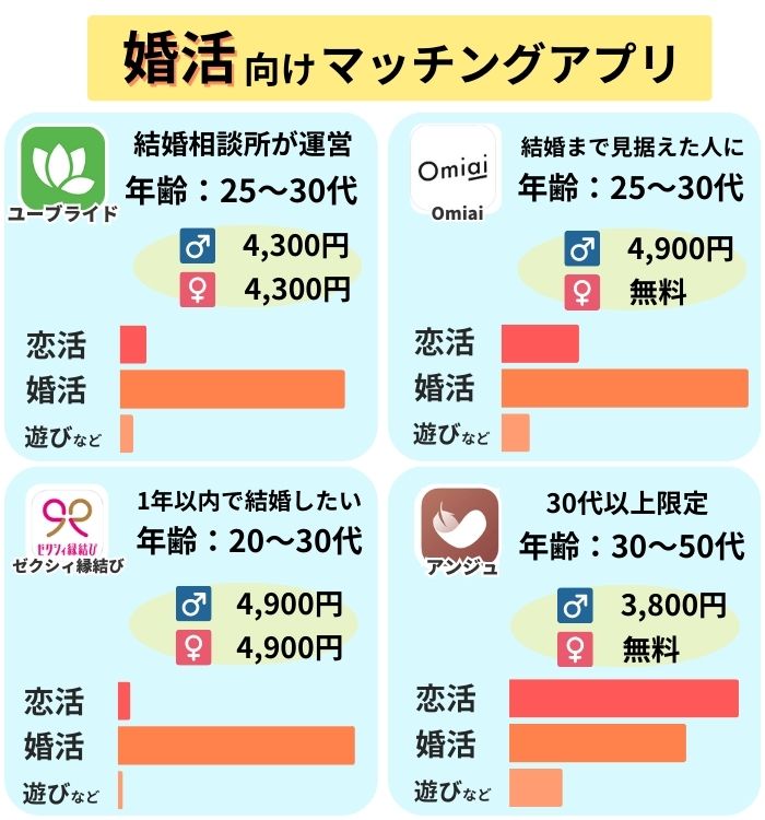 婚活向けマッチングアプリ
