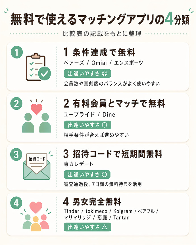 無料で使えるおすすめマッチングアプリ