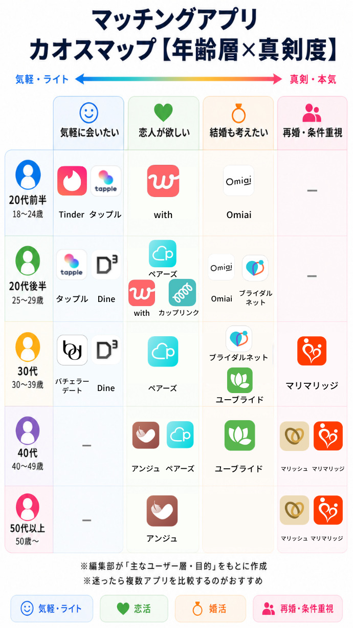 年代・真剣度別おすすめマッチングアプリ一覧