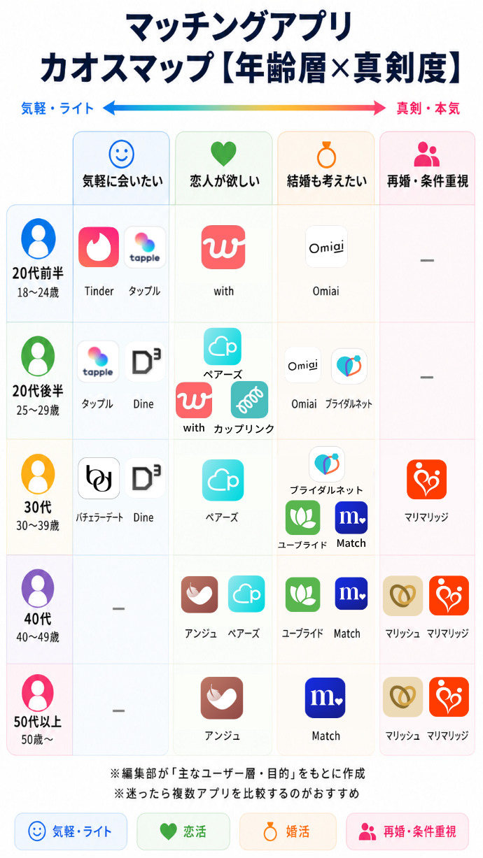 おすすめマッチングアプリ一覧　年代と真剣度カオスマップ