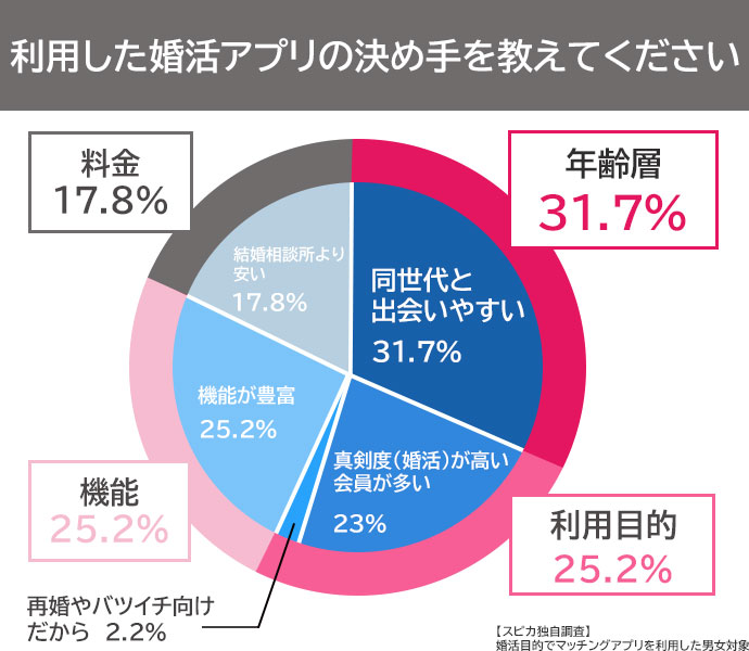 「婚活アプリを選ぶ際の決め手」に関する調査結果
