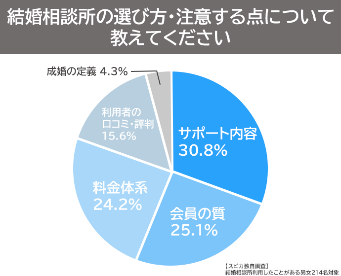 【214人が回答】知っておくべき!結婚相談所の選び方・注意点