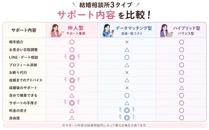 サポート内容|どこまで婚活を支援してくれる?