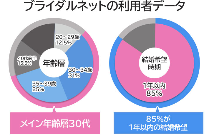 ブライダルネットの利用者データ