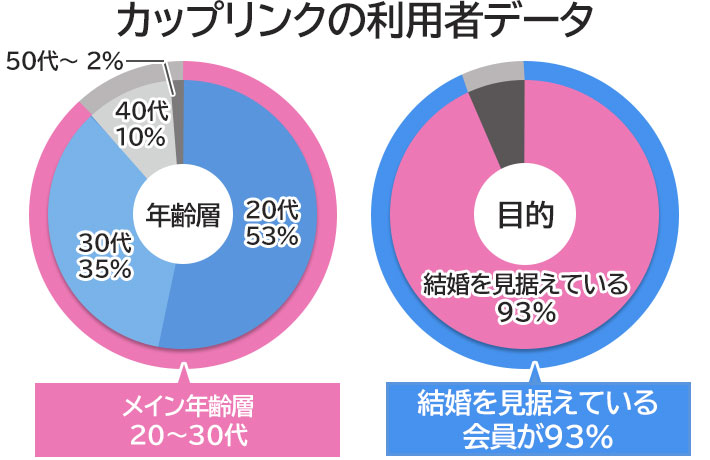 カップリンクの利用者データ