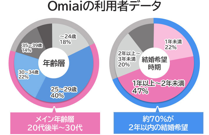 Omiaiの利用者データ