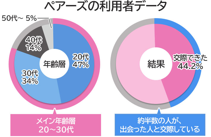 ペアーズの利用者データ