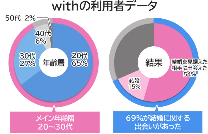 withの利用者データ