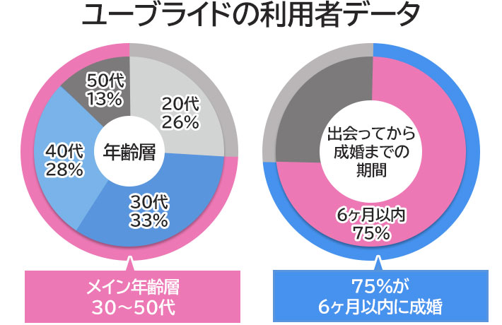 ユーブライドの利用者データ