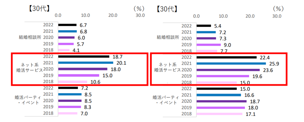 ブライダル総研30代のデータ