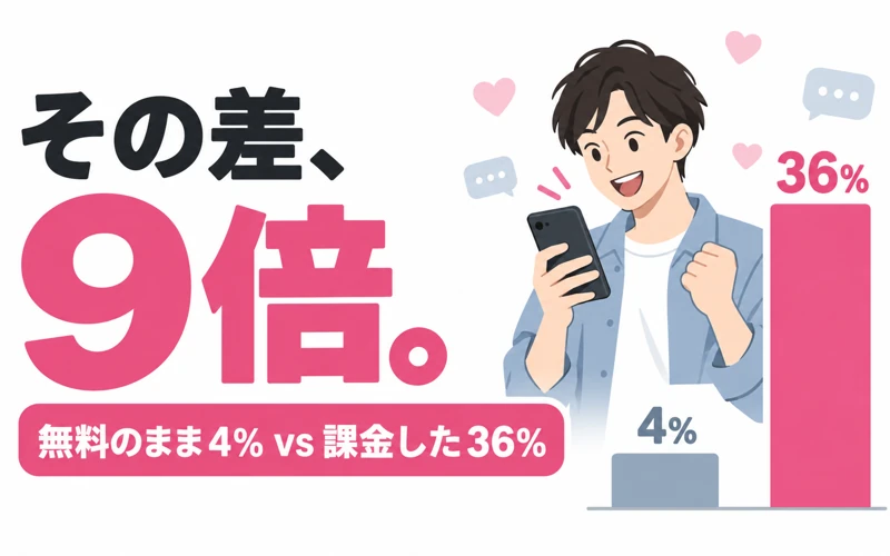 無料のままでは交際に至ったのは4%、課金した人は36%。マッチングアプリ98人調査の結果