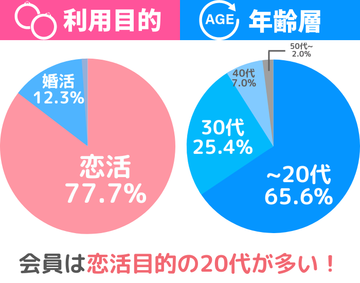 タップルの利用目的・年齢層