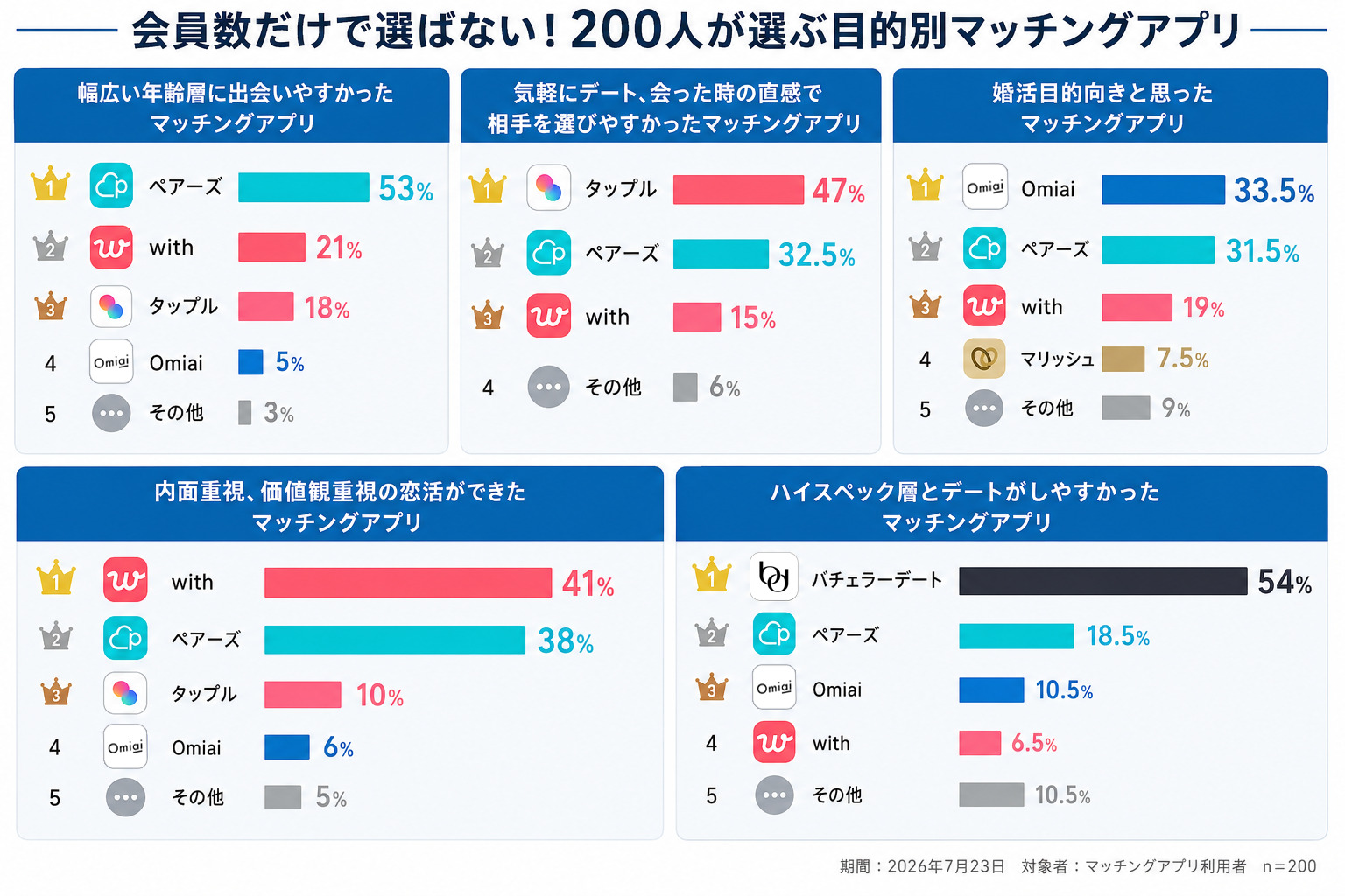 【200人に調査】利用者が語る、目的別に選ぶべき理由