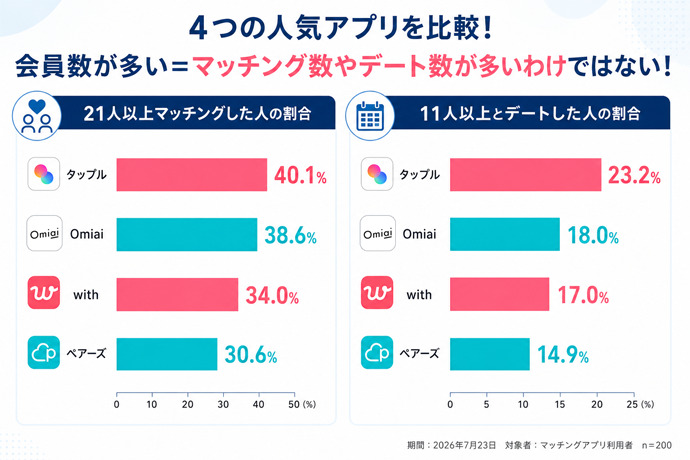 会員数が多いほど出会える？4つの人気マッチングアプリを徹底比較