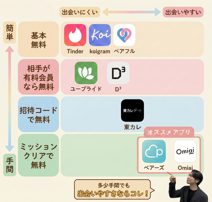 無料で使えるマッチングアプリ一覧表