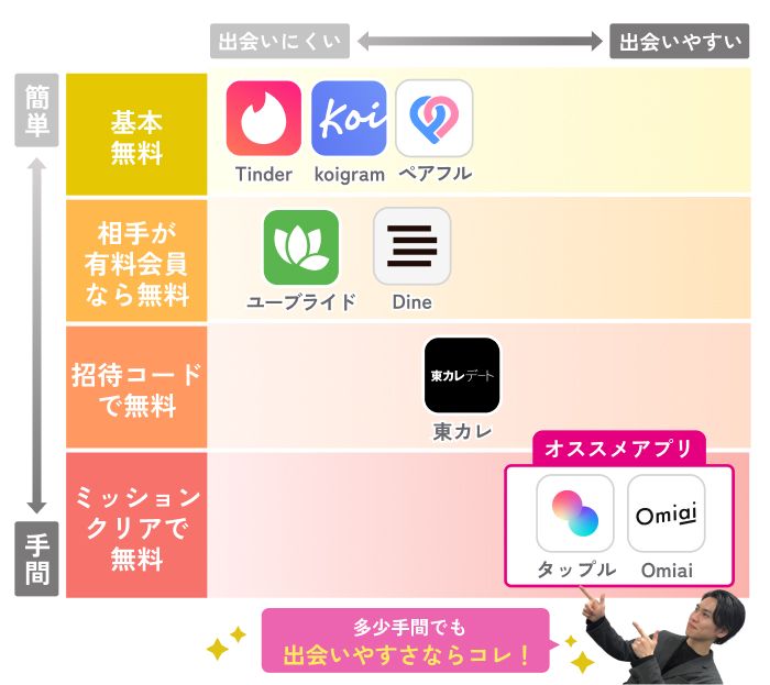 マッチングアプリの無料の図解
