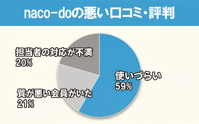 naco-doの悪い口コミ評判