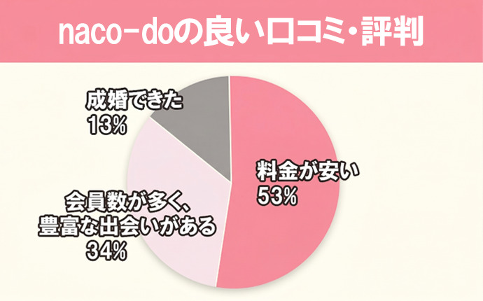 naco-doの良い口コミ評判