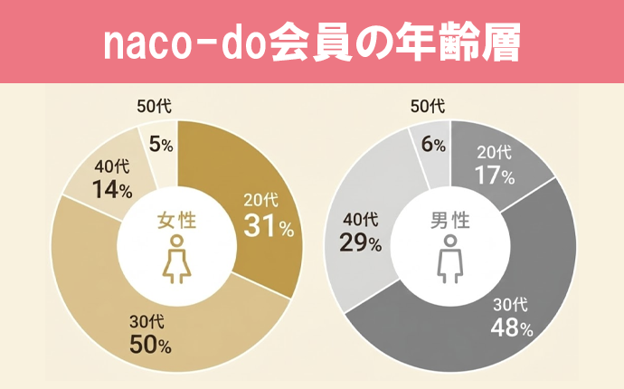 naco-do会員の年齢層