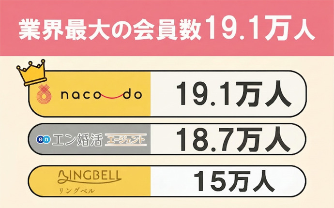 他社とココが違う|業界最大の会員数19.1万人