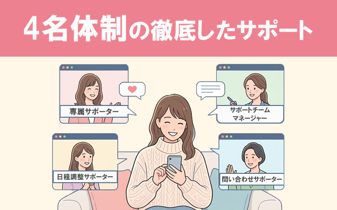 他社とココが違う|4名体制の徹底したサポート