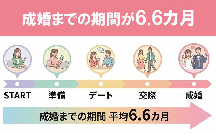 他社とココが違う|成婚までの期間が6.6カ月
