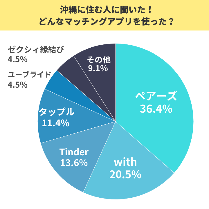 沖縄に住む人に聞いた、どんなマッチングアプリを使ったか