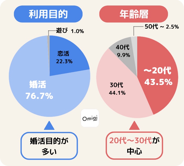Omiai会員の利用目的・年齢層