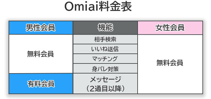 Omiaiの料金比較