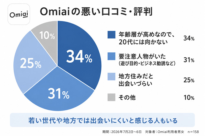Omiaiの悪い口コミ評判