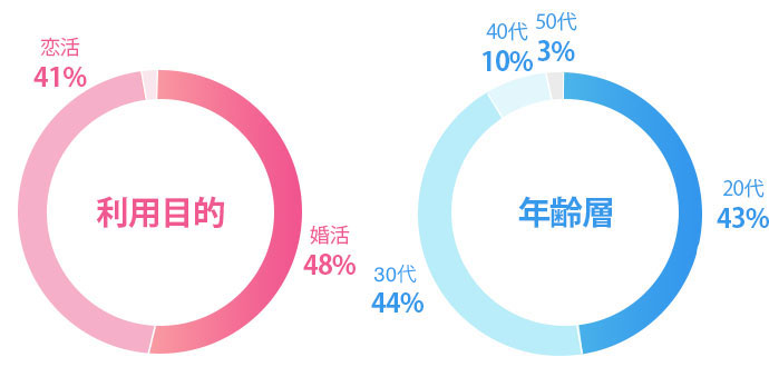 Omiaiの利用目的と年齢層