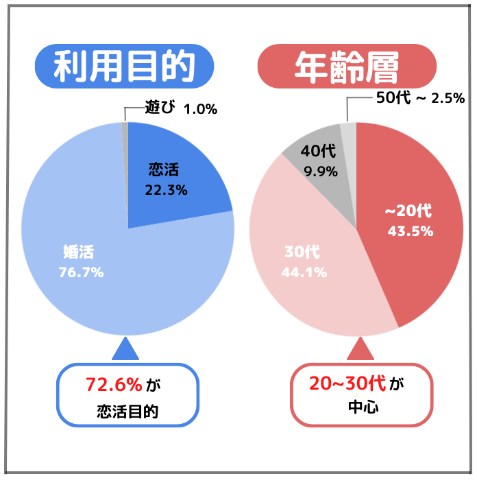 Omiaiの利用目的、年齢層