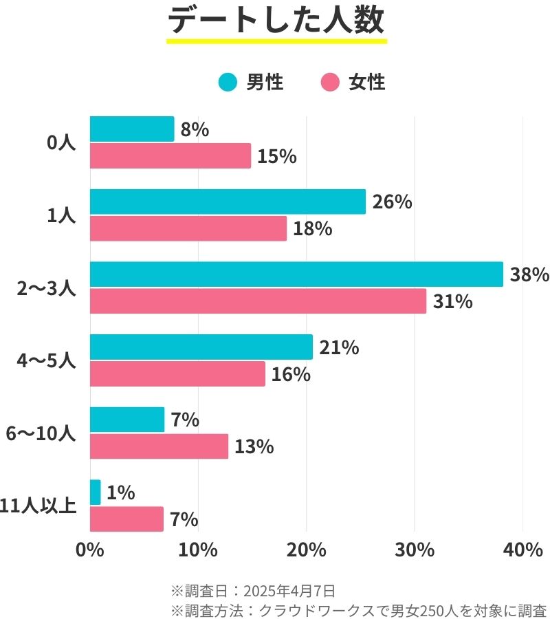 ペアーズで実際にデートした人数の割合を男女別に示したグラフ。最多は『2〜3人』で、男性38％、女性31％