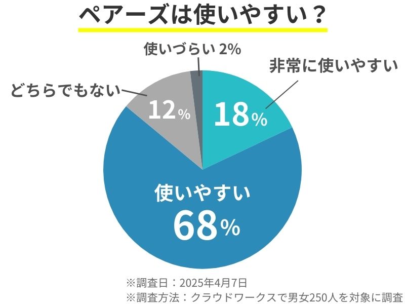 ペアーズの機能の使いやすさに関する調査結果。『使いやすい』68％、『非常に使いやすい』18％と、計86％がポジティブに評価。