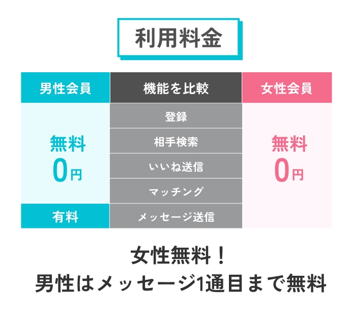 ペアーズの利用料金は、女性は無料。男性は登録・検索・いいねの送信・マッチング、メッセージ1通目まで無料。