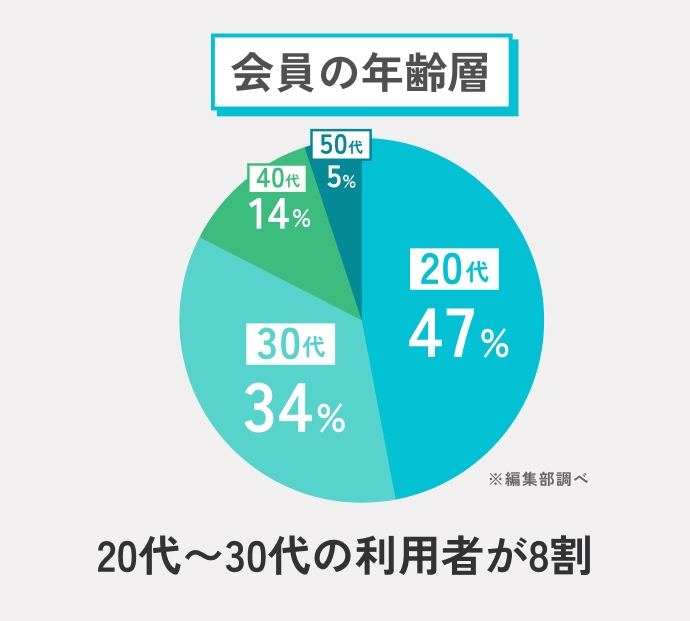 ペアーズ会員の年齢層は、20代が47%、30代が34%、40代が14%、50代が5%。20代〜30代が全体の8割。